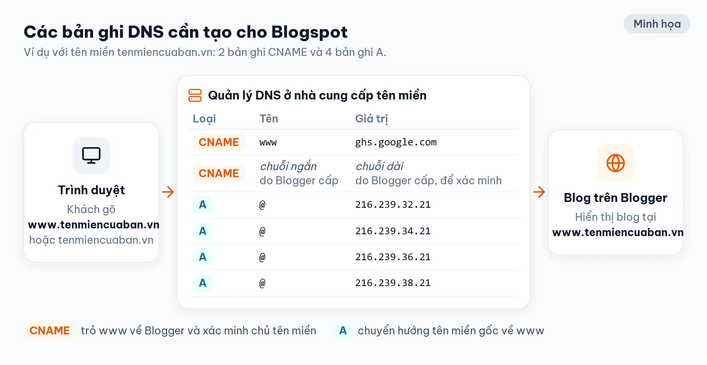 Sơ đồ bản ghi DNS cho Blogspot: CNAME www trỏ ghs.google.com, CNAME xác minh và 4 bản ghi A 216.239.32.21, 216.239.34.21, 216.239.36.21, 216.239.38.21