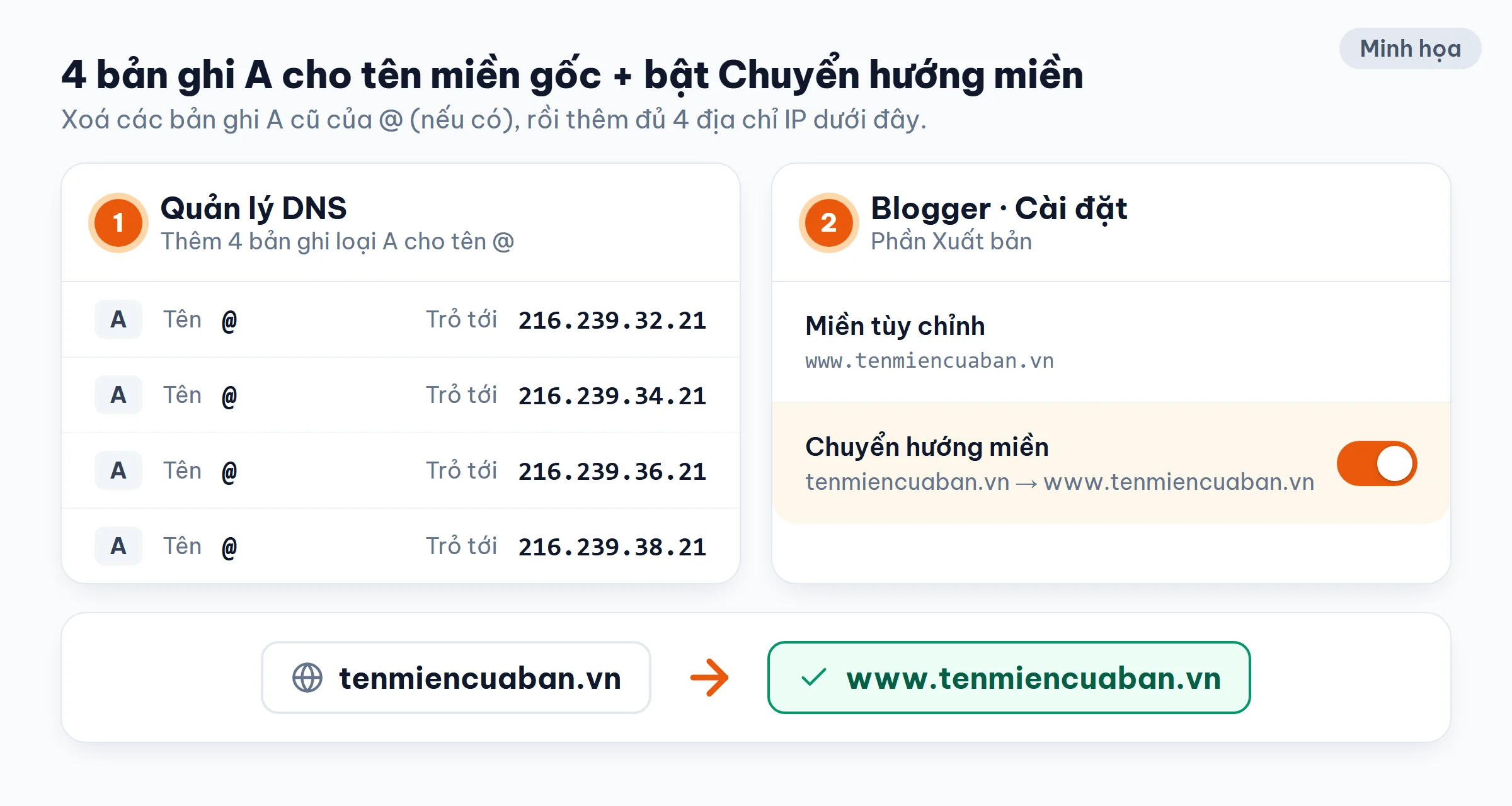 Minh họa 4 bản ghi A cho tên miền gốc @ trỏ tới IP của Google và công tắc Chuyển hướng miền trong cài đặt Blogger