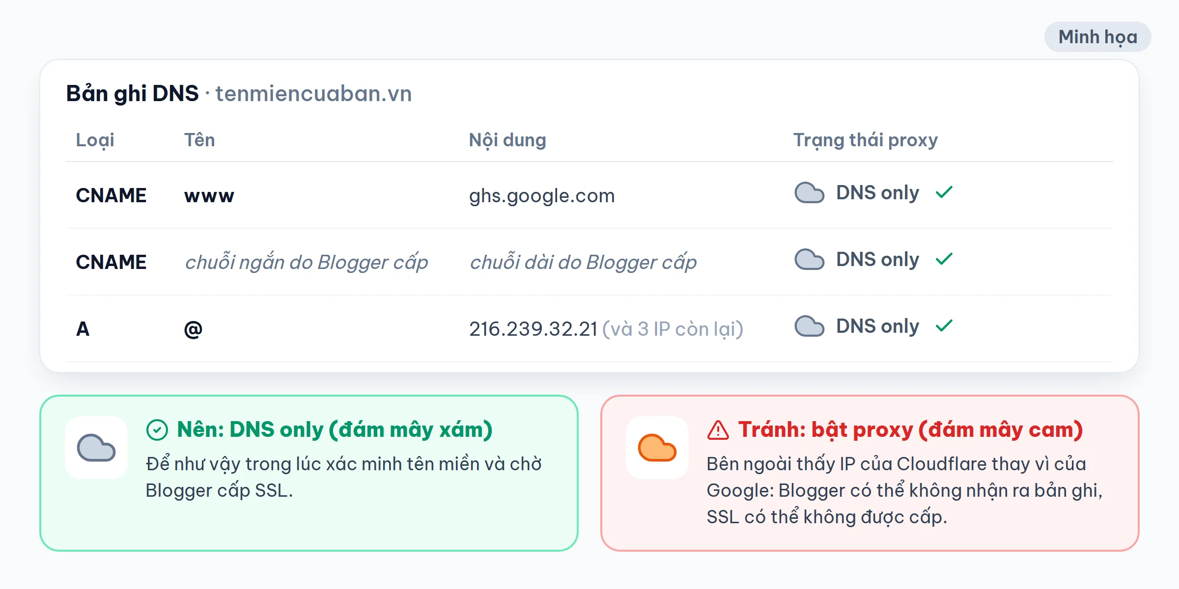 Bản ghi CNAME www và bản ghi A của Blogspot để ở chế độ DNS only (đám mây xám), tắt proxy trên Cloudflare
